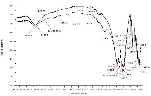 硅灰石-硬質(zhì)聚氯乙烯的研究