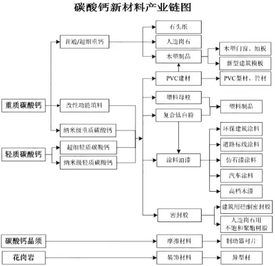 碳酸鈣在新材料產(chǎn)業(yè)中的應(yīng)用與研究