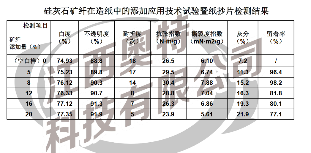 硅灰石礦纖取代植物纖在造紙中的添加應(yīng)用技術(shù)