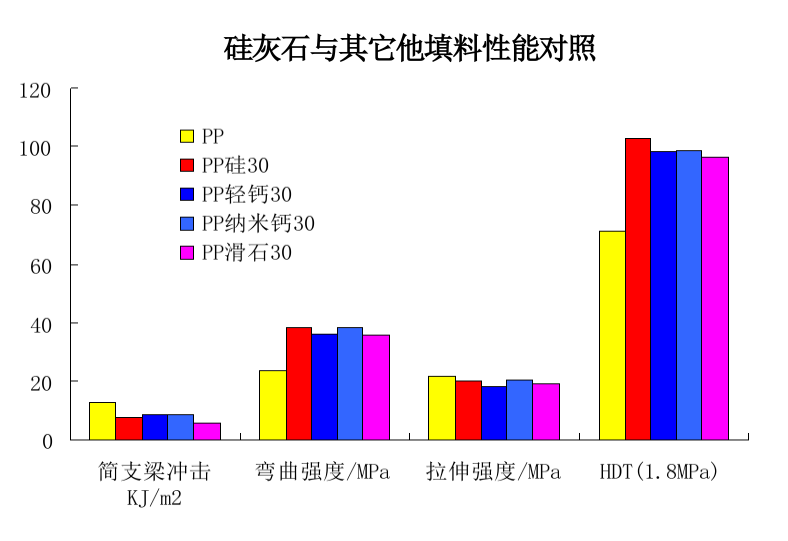 硅灰石在PP、PE、PC、PA、 POM、 PVC塑料中的改性